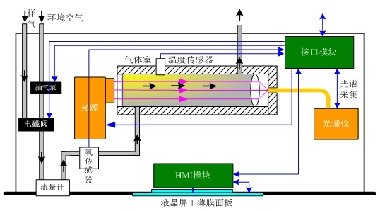 焙烧炉煤气计量仪表的选用